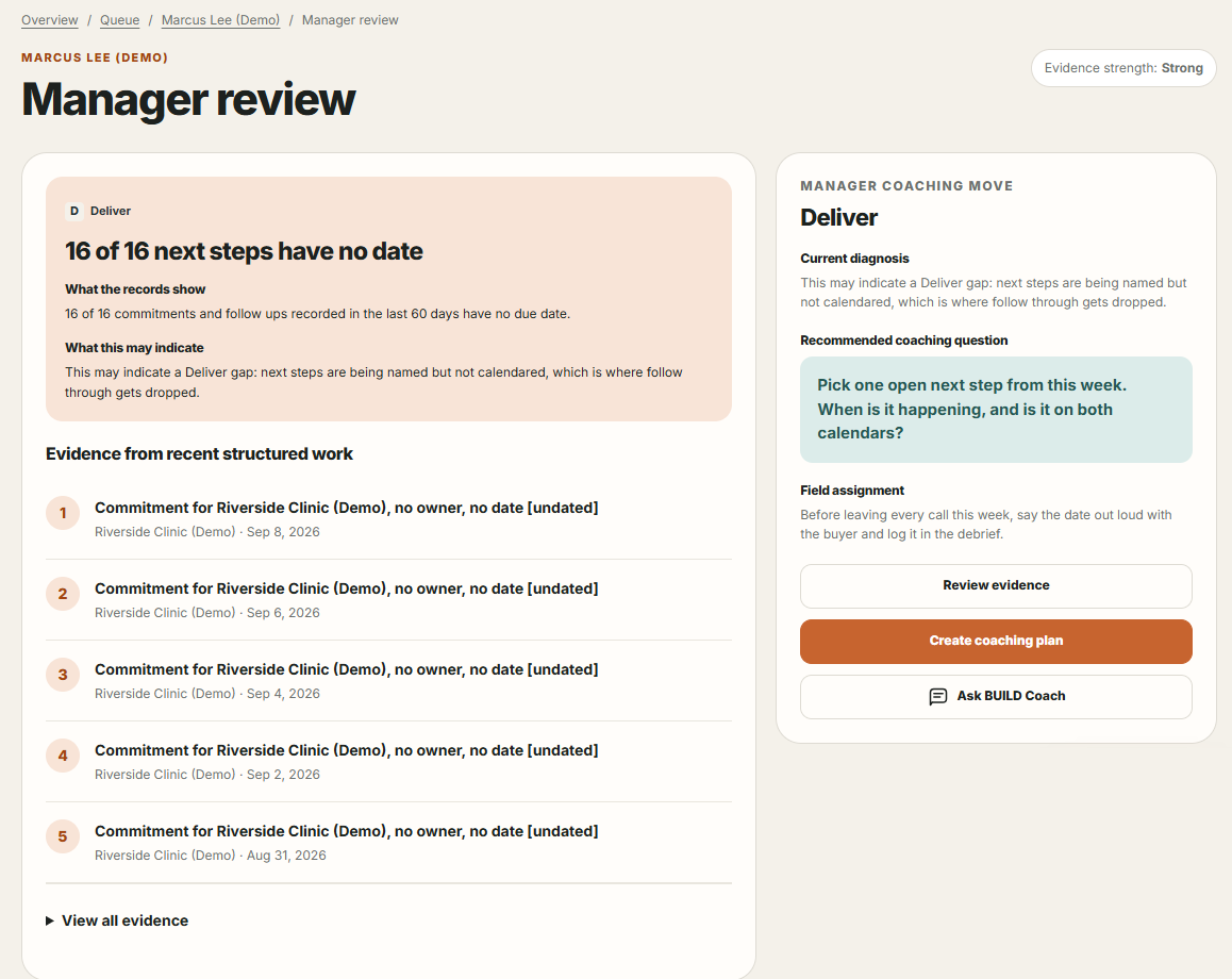 Manager review page: a Deliver pattern with what the records show, what it may indicate, the evidence behind it, and a coaching move with one question and one field assignment